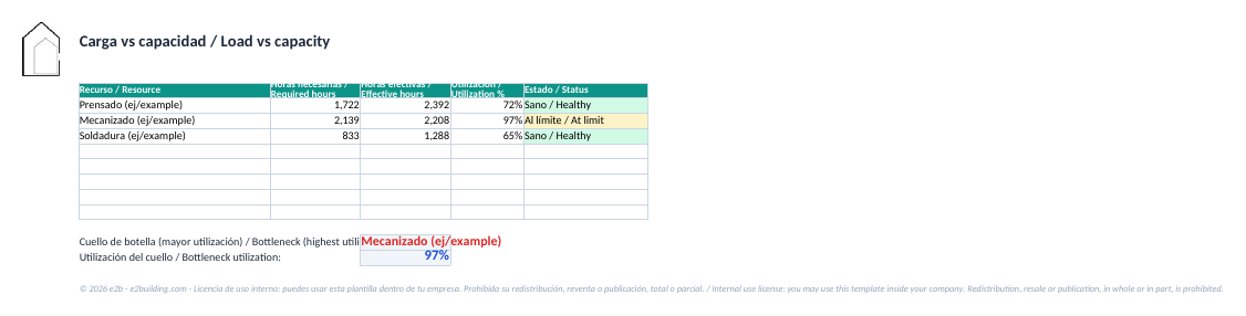 Carga vs capacidad por recurso con semáforo y cuello de botella