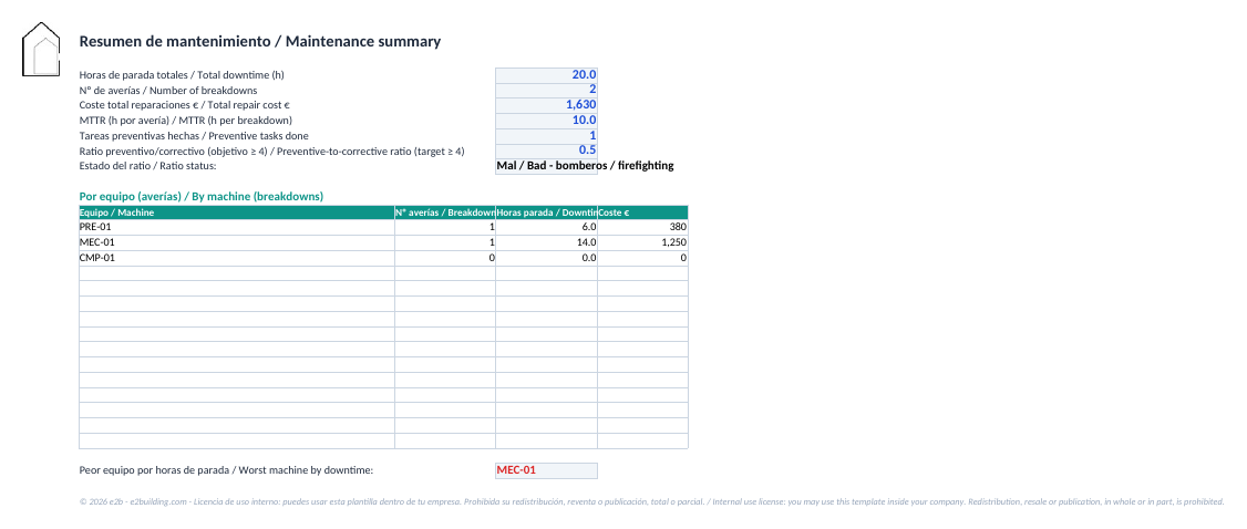 Maintenance summary with MTTR and preventive/corrective ratio